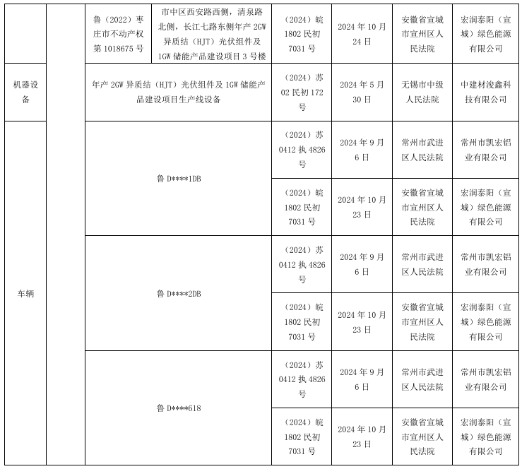 泉为科技2GW HJT组件产线设备及5处房产等被查封