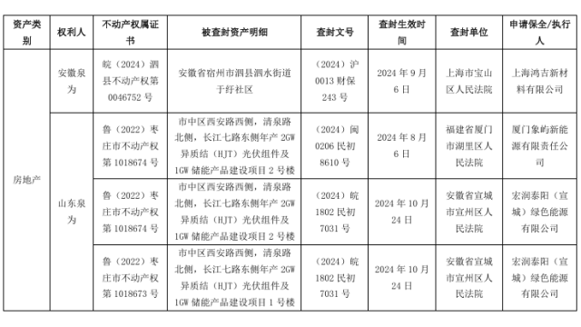 泉為科技2GW HJT組件產線設備及5處房產等被查封