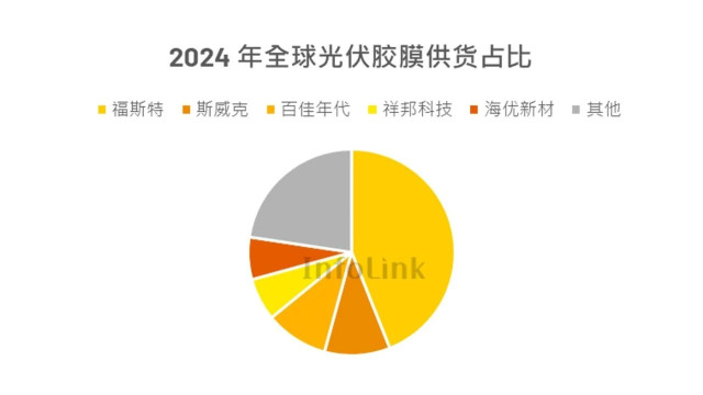 【出货排名】InfoLink 2024年全球光伏胶膜出货排名