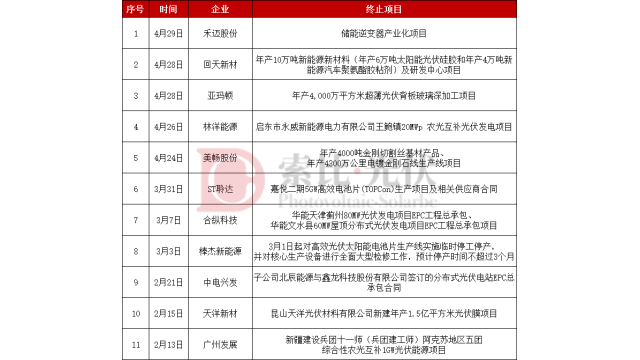 19家企业宣布终止、延期光伏项目！