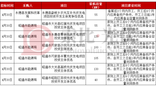 云南开启605MW光伏项目优选！
