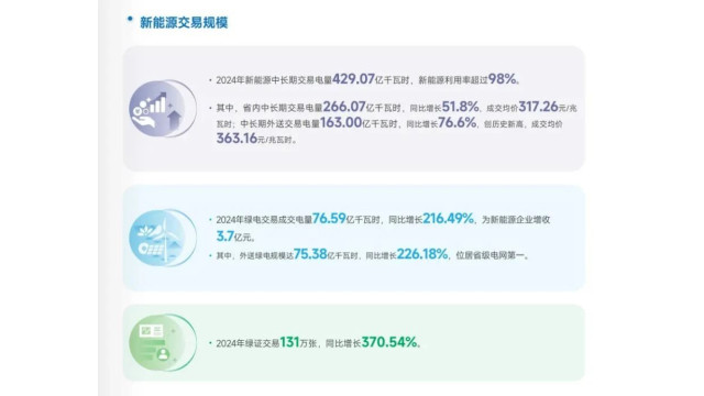 山西：2024新能源中长期交易429亿度，省内0.32元、外送0.36元/度