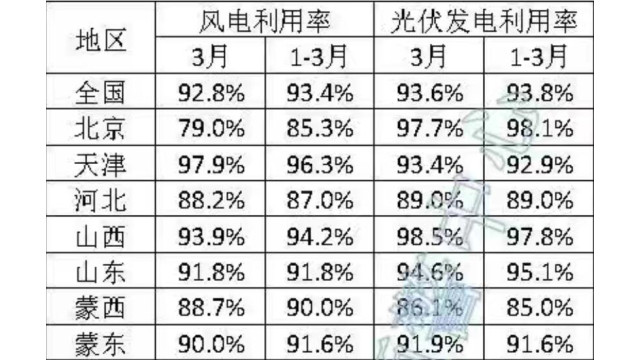 6省光伏利用率低于90%，国家能源局发布3月全国新能源并网消纳情况