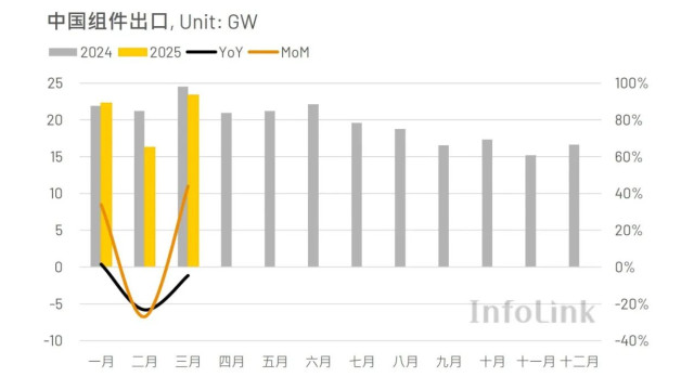 2025年一季度中国光伏组件出口约62GW