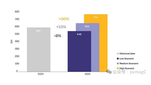 SolarPower Europe稱今年全球光伏裝機容量將達到655GW