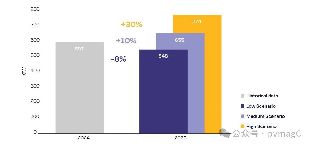 SolarPower Europe称今年全球光伏装机容量将达到655GW