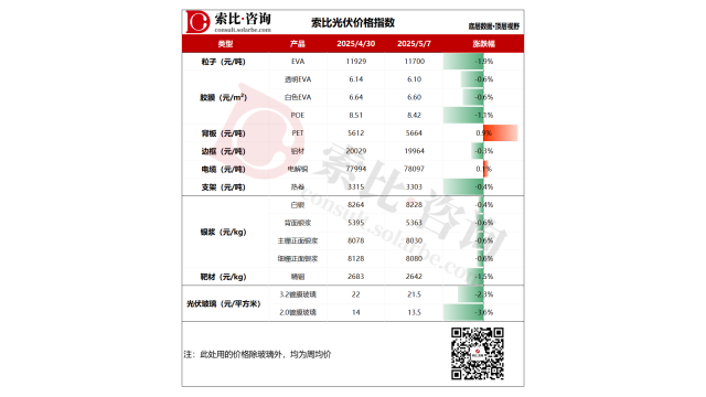 索比咨詢：光伏粒子、膠膜價格齊跌，光伏玻璃價格仍有下行空間