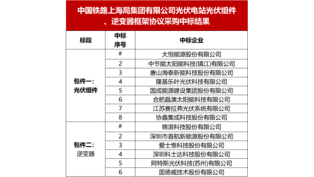 大恒、隆基、晶澳、锦浪、爱士惟、固德威等14企中标上铁集团光伏组件、逆变器框采