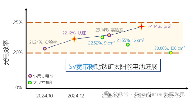 24.14%！烁威光电刷新宽带隙钙钛矿电池认证效率记录!