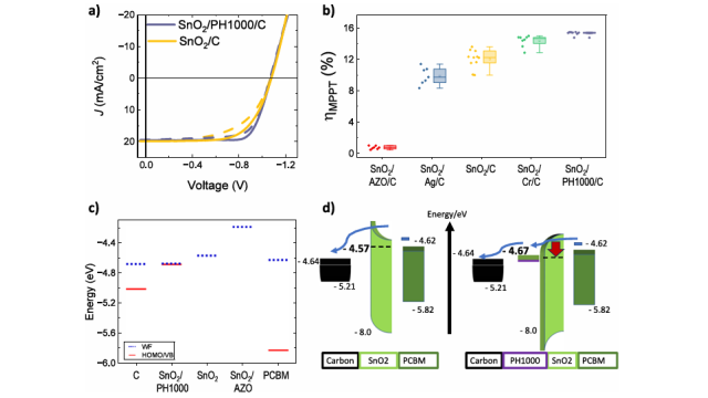 牛津大学Henry J. Snaith最新AEL：电荷提取多层膜使具有碳电极的反式钙钛矿太阳能电池成为可能