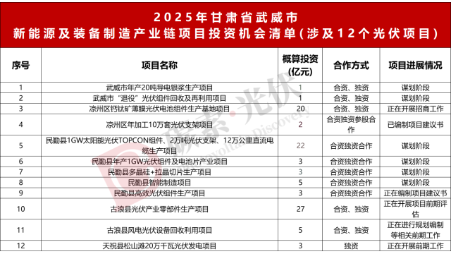 甘肃某地145亿押注光伏制造！