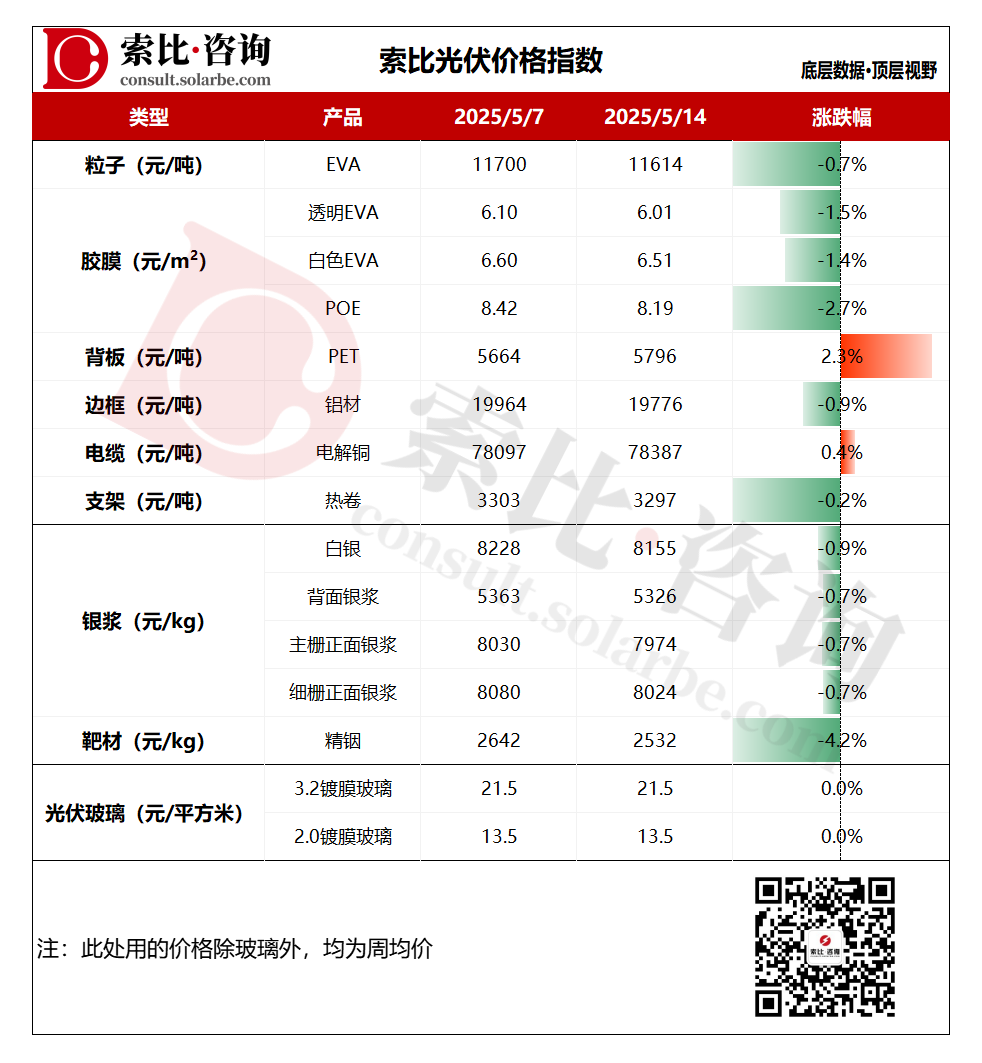 索比咨询：光伏粒子、胶膜价格下跌，光伏玻璃供应端压力不减