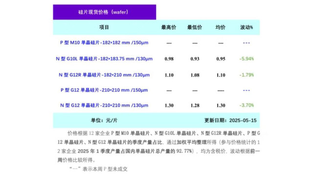 硅片价格再次跌破现金成本，价格已呈现企稳止跌迹象