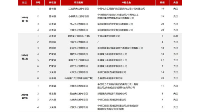 云南昭通：完成2.62GW新能源项目竞配 华润、国电投规模最大！