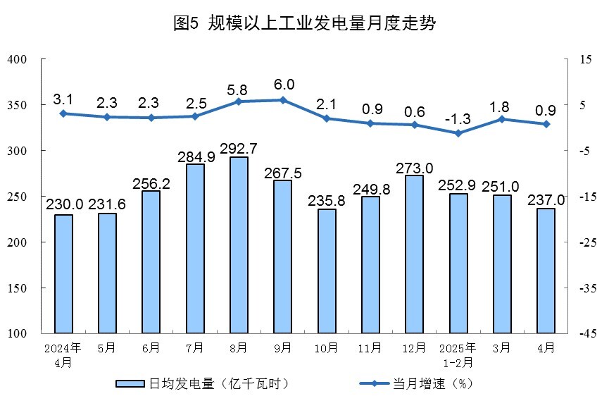 国家统计局：4月规上工业太阳能发电增长16.7%