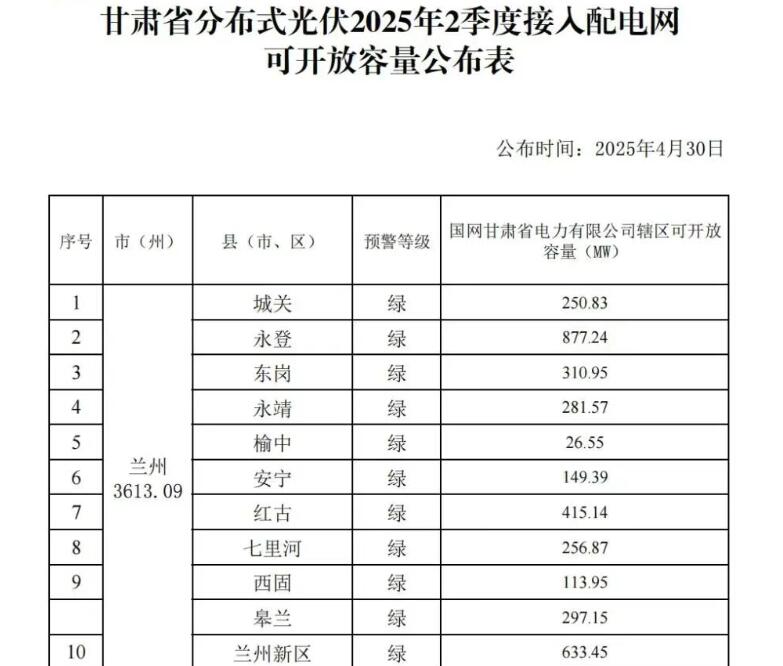 8.82GW！甘肃公开第二季度分布式光伏可接入容量