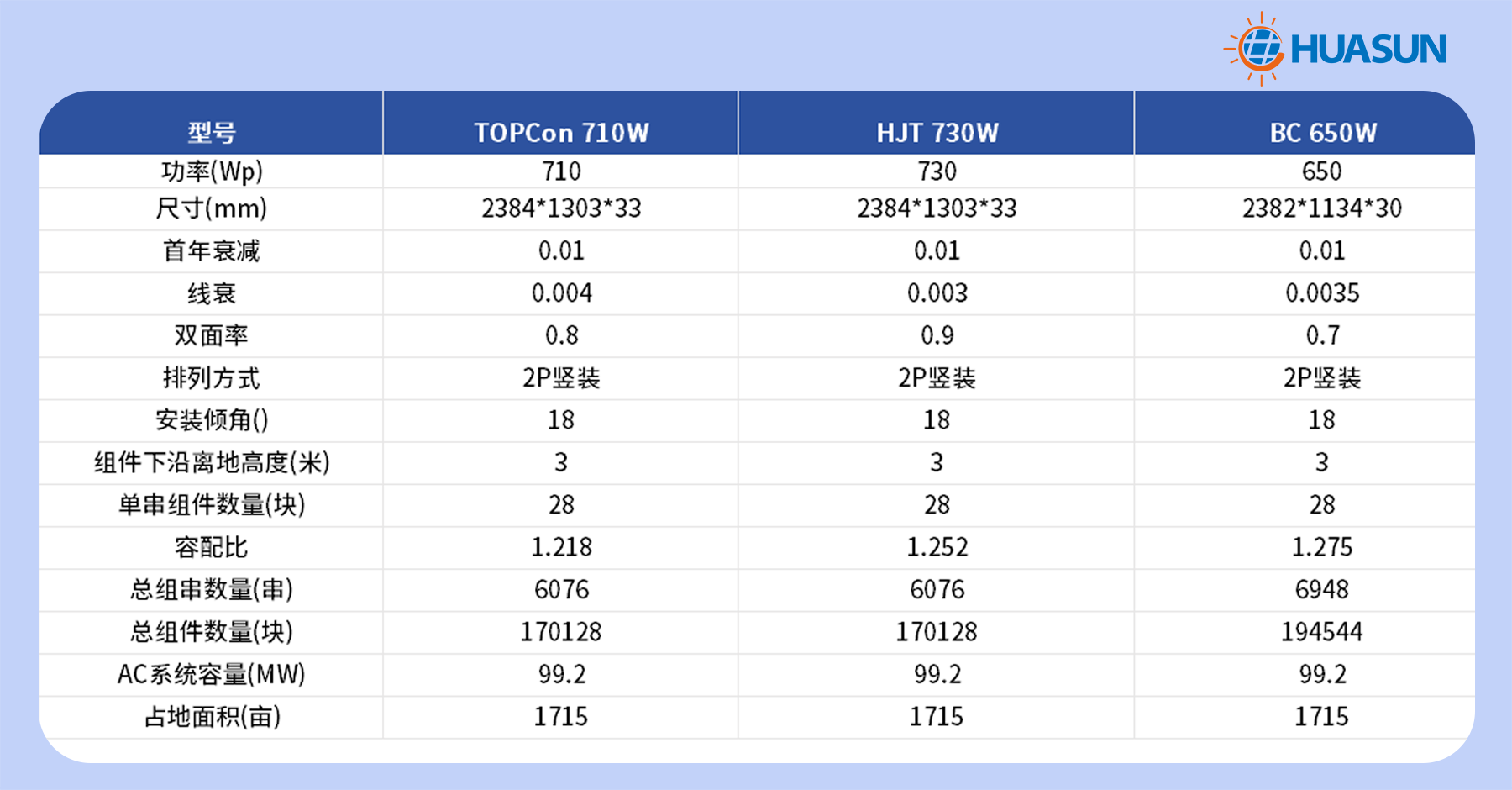 破题盐碱滩！异质结技术领跑滩涂光伏