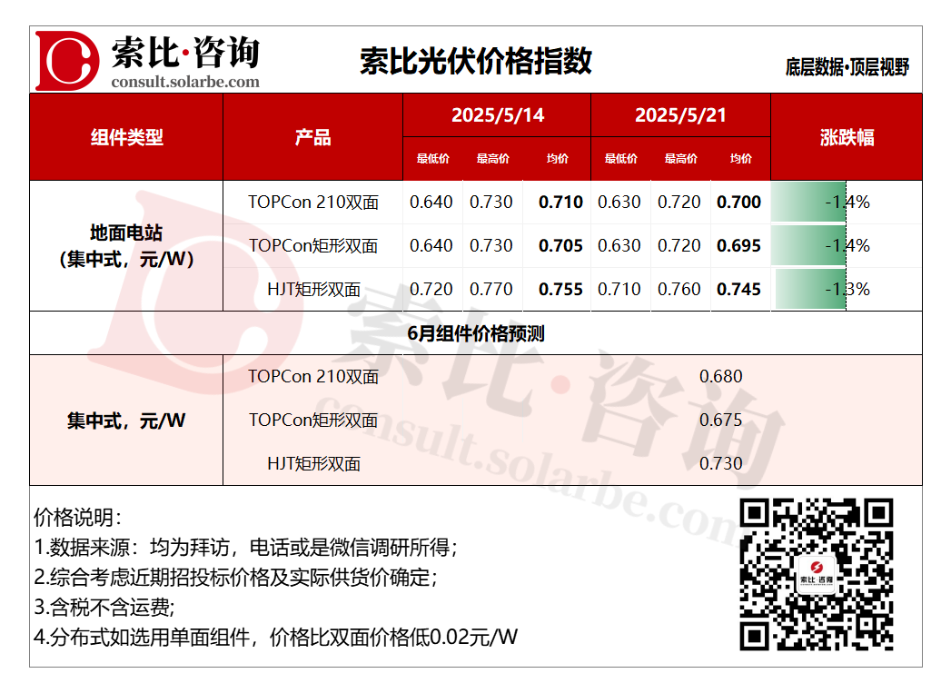 【索比光伏价格指数】产业链价格齐跌，组件排产再降