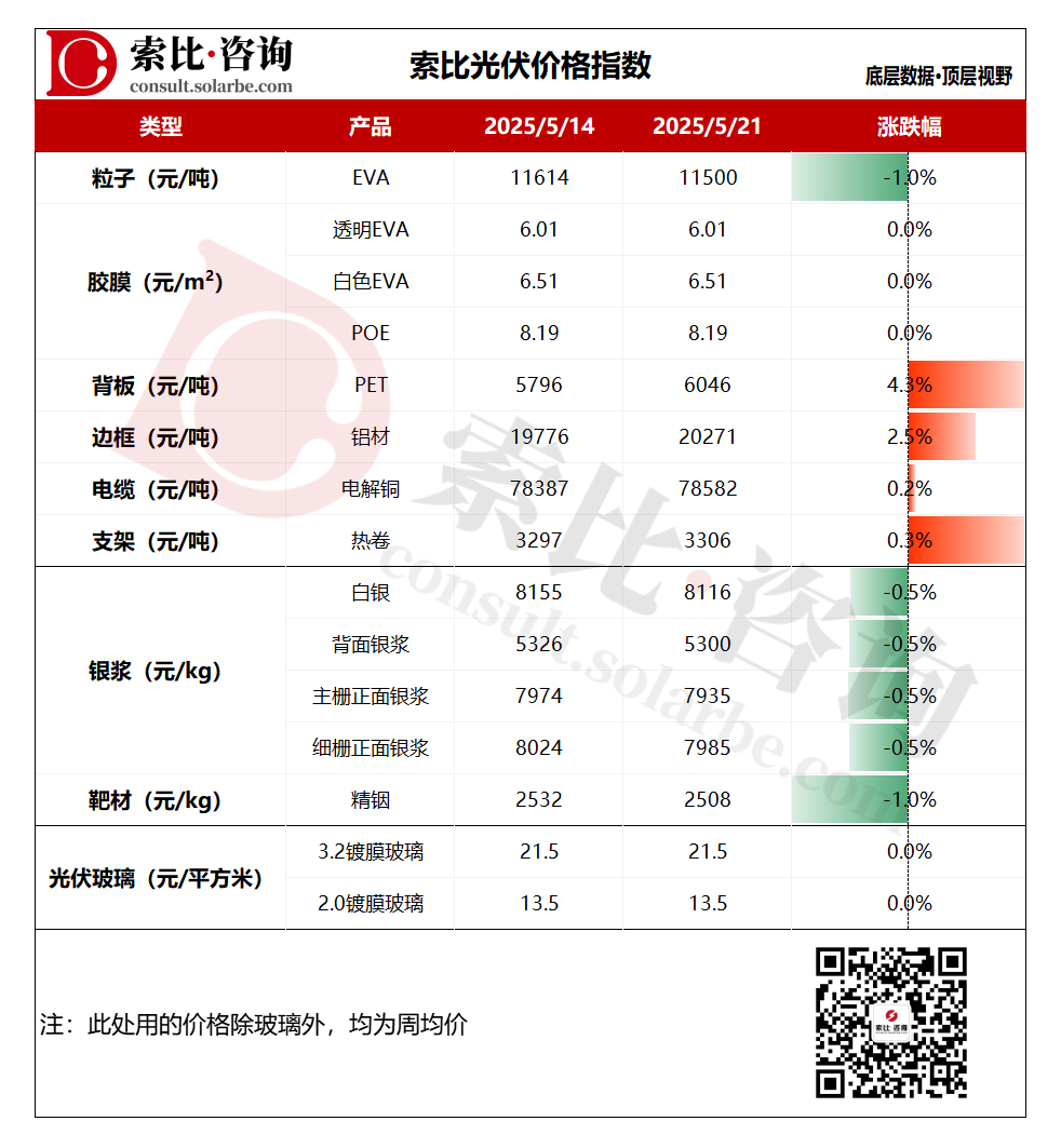 索比咨询：光伏胶膜价格持稳，光伏玻璃库存缓增