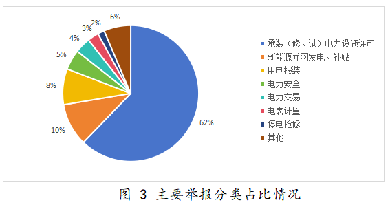 电力设施许可117件！国家能源局12398能源监管热线投诉举报处理情况通报