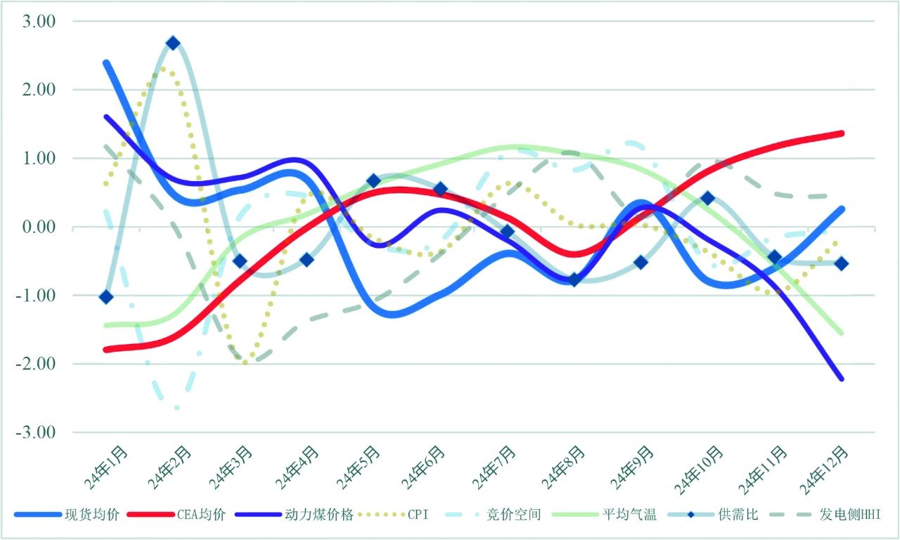 以广东为例看碳价对电价的影响