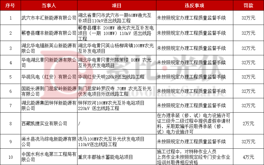 7个光伏项目被罚！涉及三峡、华电、华润、国能、中国电建等