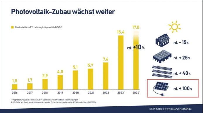 装机狂飙100%，爆火的阳台光伏能否开启下一个“万亿市场”？