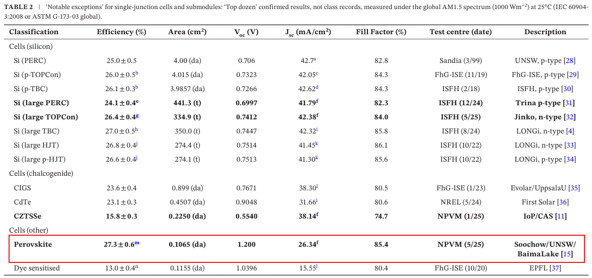苏州大学/新南威尔士大学/白马湖实验室钙钛矿太阳能电池最高认证效率达到27.3%（0.1065 cm^2）