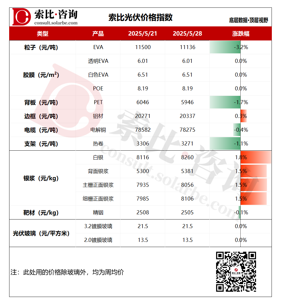 【索比辅材价格指数】光伏粒子价格下降，光伏玻璃供需差进一步扩大
