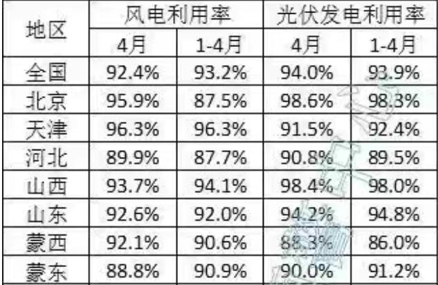 天津、河北等未达均值，4月全国新能源并网消纳情况公布