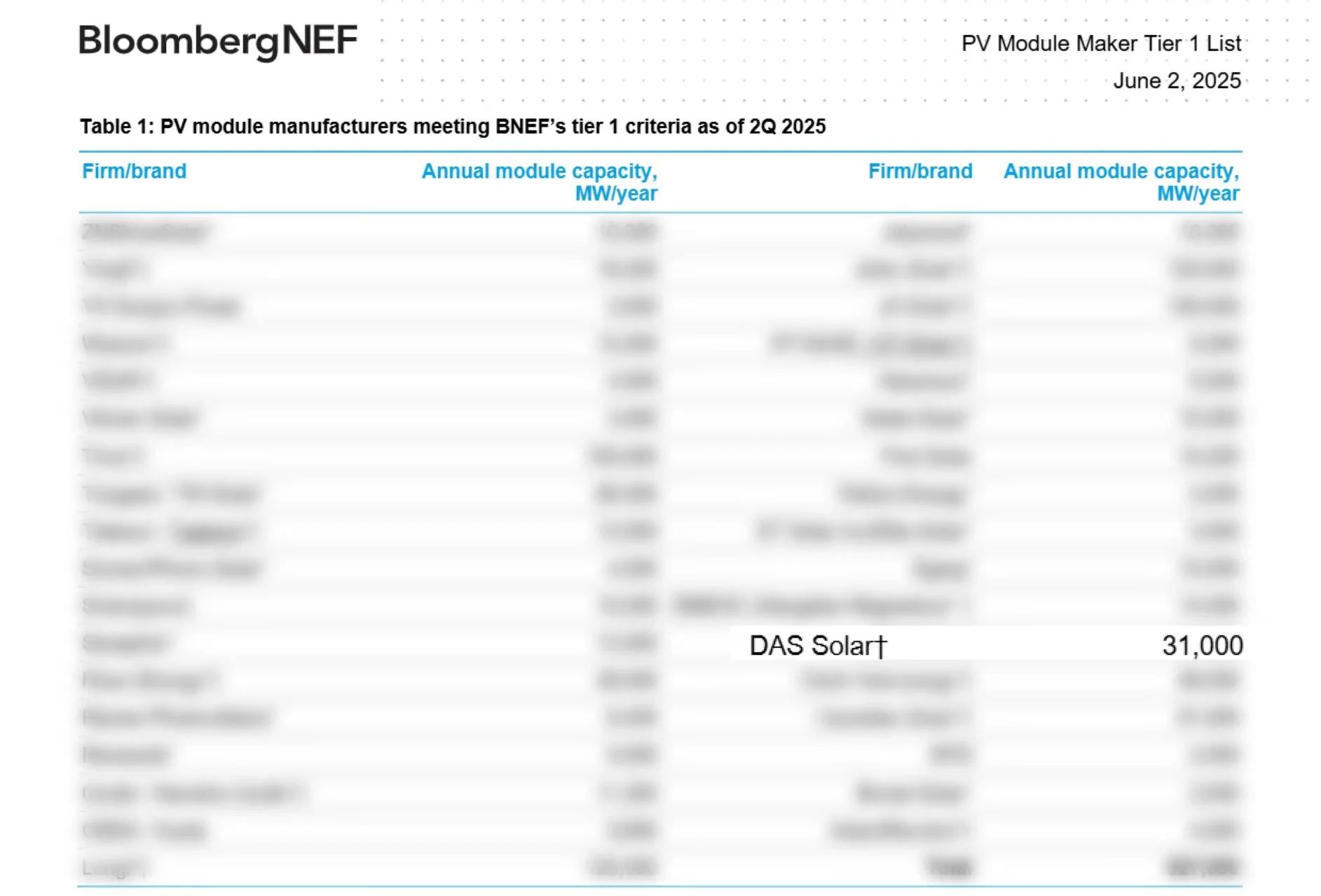 一道新能蝉联彭博新能源财经组件一级供应商名录