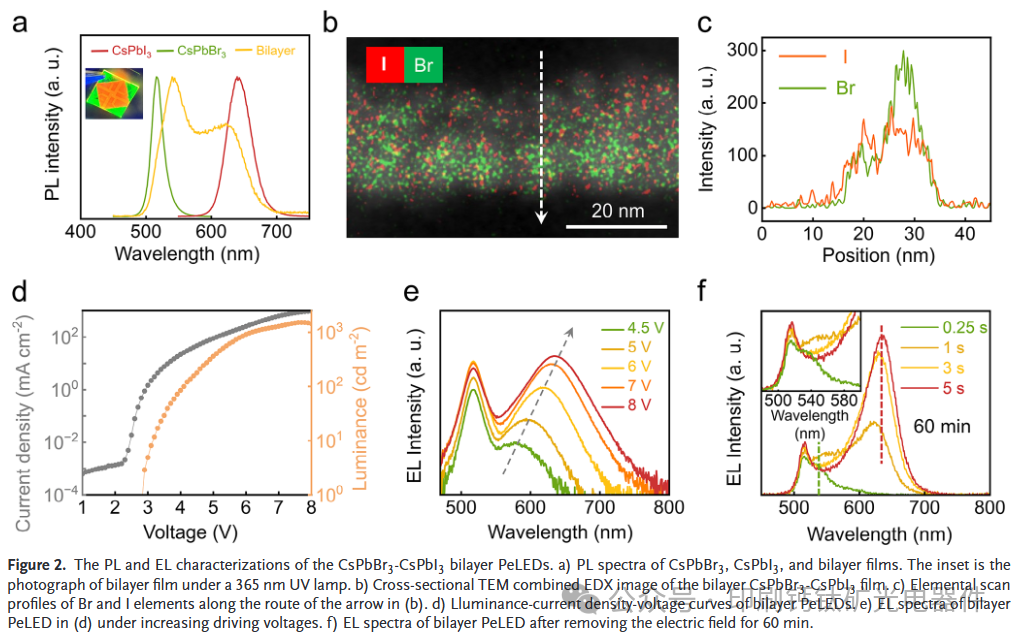 浙江大学戴兴良&叶志镇院士最新AM：抑制CsPbX3纳米晶薄膜层间离子迁移实现高效稳定电致发光