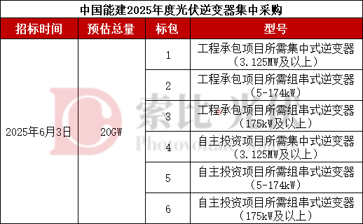 中国能建启动20GW光伏逆变器、支架大单集采！