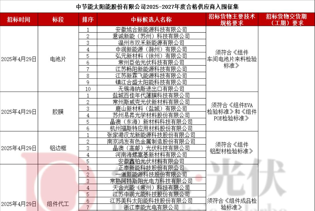 正泰、一道、阿特斯、晶澳、百佳年代、斯威克等59企入围中节能2025-2027年度集采