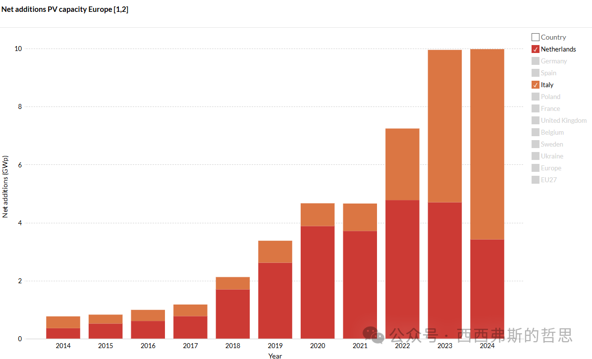意大利在太阳能和电池储能方面正超越荷兰