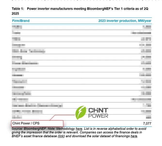 7季蝉联，正泰电源稳居全球光伏逆变器Tier 1榜单！