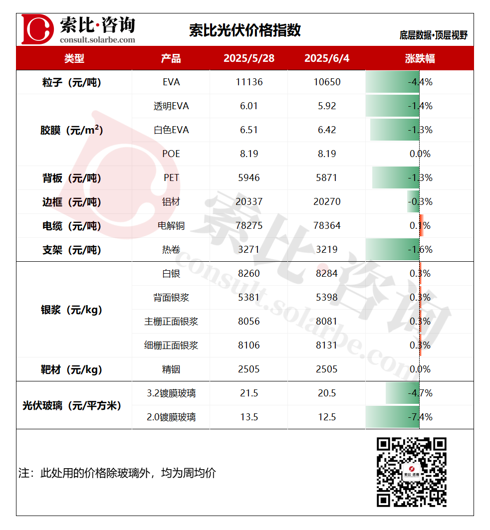 索比咨詢：光伏粒子、光伏膠膜價格雙降，光伏玻璃價格存繼續下行空間