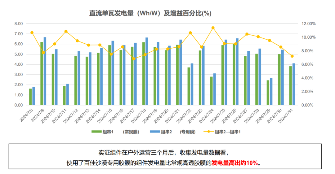 百佳年代沙漠光伏专用胶膜破解组件UV衰减难题，助力光伏防沙治沙