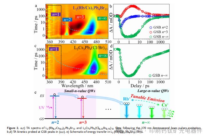 天津大学张海华&首都师范大学付红兵最新AM：在Rb-Cs合金准二维钙钛矿中实现低阈值和优异光谱稳定性的可调谐放大自发发射