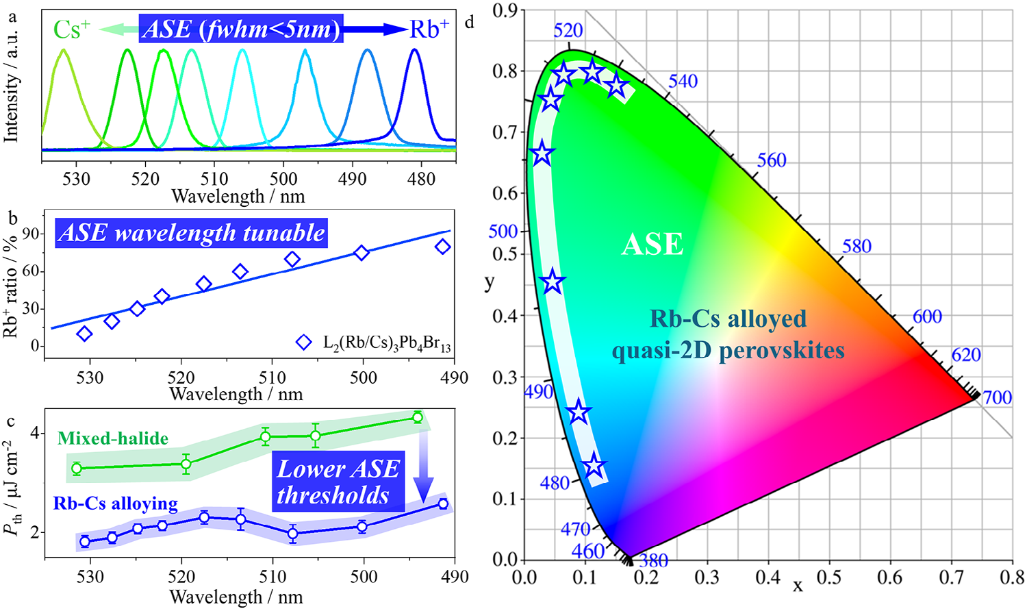 天津大学张海华&首都师范大学付红兵《AM》|Rb-Cs合金化准二维钙钛矿中实现低阈值、高光谱稳定性可调放大自发发射