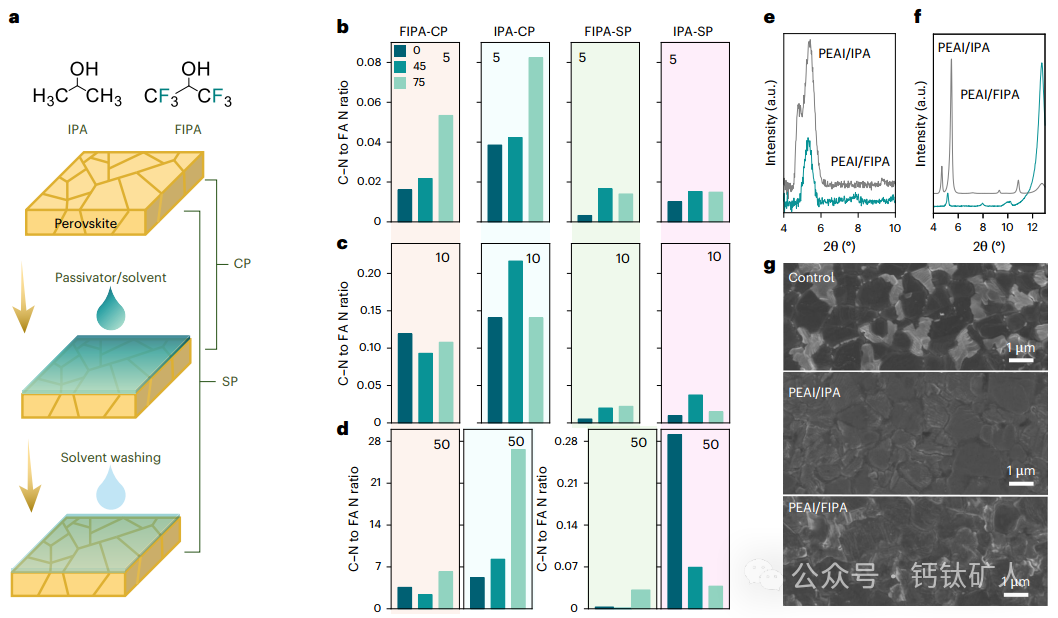 西湖大学王睿 NE：26.0%！钝化溶剂怎么选？钙钛矿表面钝化新策略！