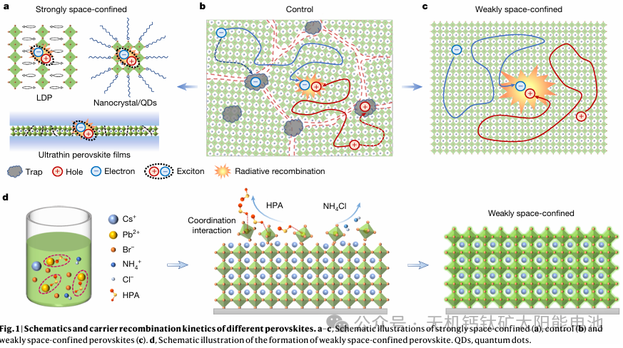 Nature：116.7万 cd m⁻²亮度！18.56万小时稳定性！弱空间限域全无机钙钛矿用于发光二极管