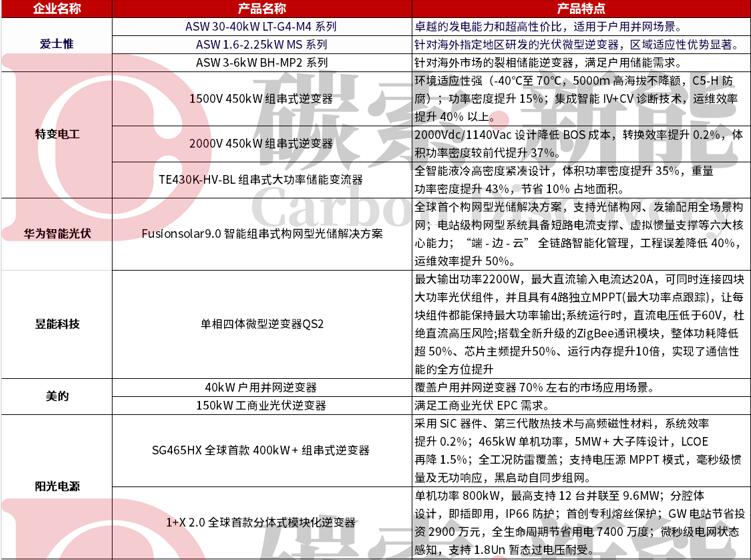 技术分化与场景深耕并行！SNEC2025 逆变器新品全景解析