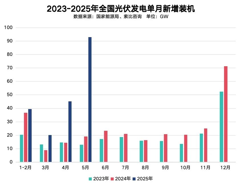 1~5月光伏新增装机198GW！
