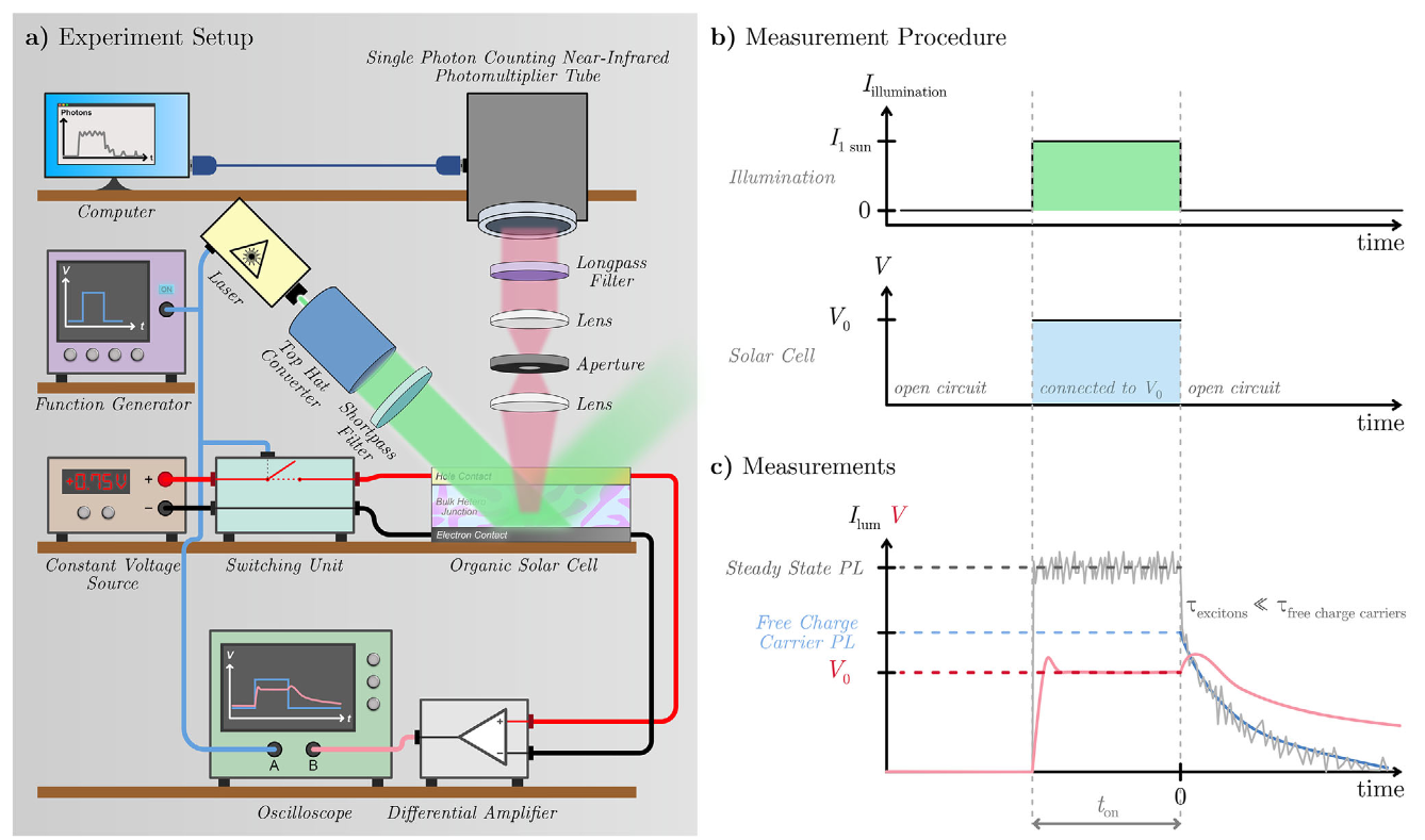 AEM：利用瞬态光致发光技术表征有机太阳能电池中的隐含电压与电流
