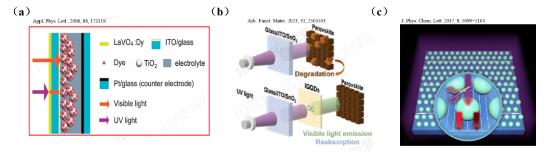 光子倍增技术在晶硅太阳能电池中的应用