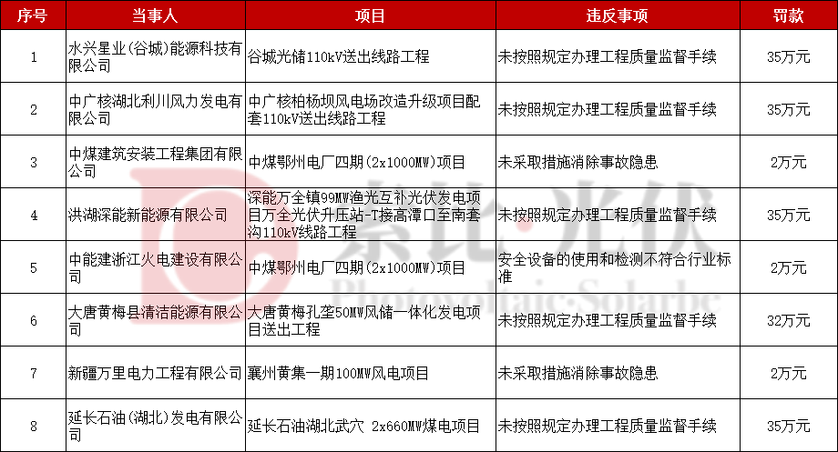 5個風光項目被罰！涉及水發綠能、中廣核、大唐等