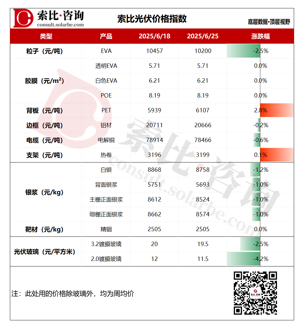 索比咨詢：光伏粒子價格再降，光伏玻璃虧損面擴大