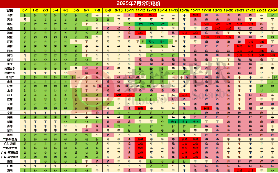 迎峰度夏！各省峰谷时段深度调整，19地高峰电价上浮超50%