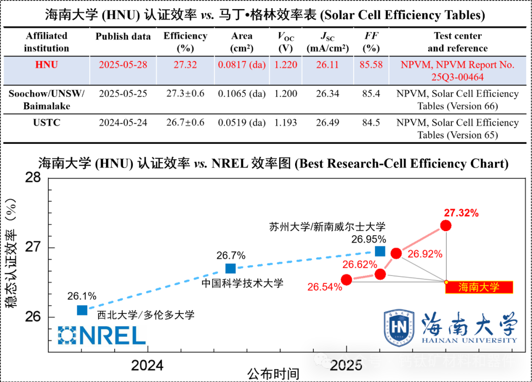 海南大學鈣鈦礦太陽能電池效率達 27.32%